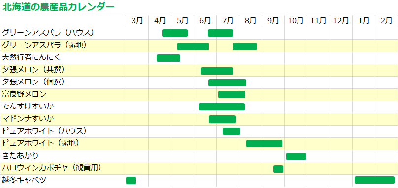 旬の時期をご紹介 北海道の農産品 海産物カレンダー 北海道へ行こう