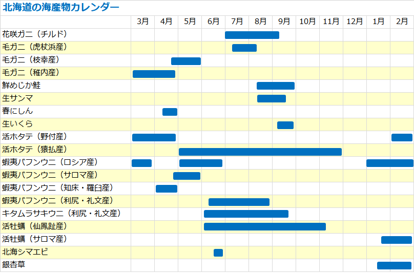 旬の時期をご紹介 北海道の農産品 海産物カレンダー 北海道へ行こう