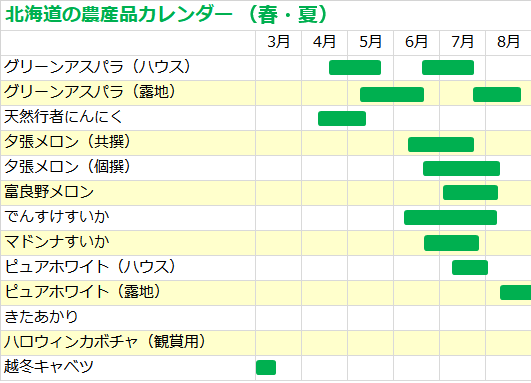 旬の時期をご紹介 北海道の農産品 海産物カレンダー 北海道へ行こう