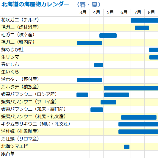 旬の時期をご紹介 北海道の農産品 海産物カレンダー 北海道へ行こう